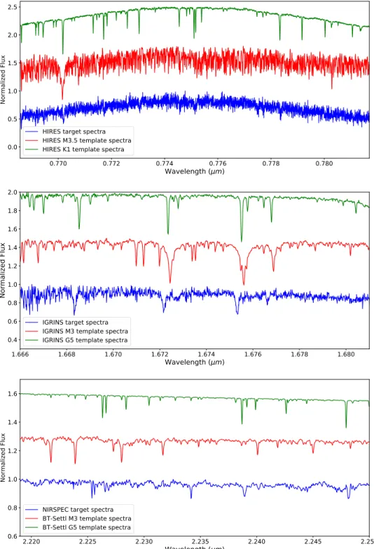 Figure 2. Example spectra from HIRES (top), IGRINS (middle), and NIRSPEC (bottom). Radial velocity templates are plotted for comparison