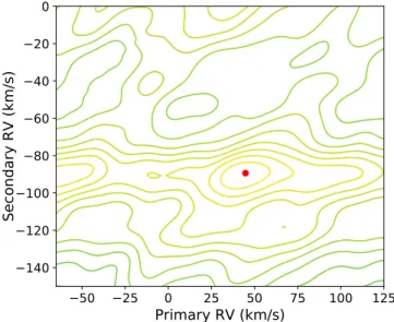 Figure 3. A sample contour plot of the two-dimensional cross-correlation function using the NIRSPEC data