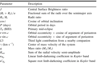 Table 2 shows the extracted radial velocity measurements from all of our data. To independently measure the masses of each component, we did not combine our radial velocity data with the previously published radial velocity data