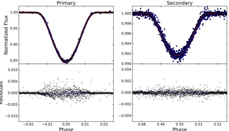 Figure 7. Zoom-in of the primary and the secondary eclipses. The top panels show detrended- and phase-folded Kepler data with their best- ﬁt, and the bottom panels show the residuals.