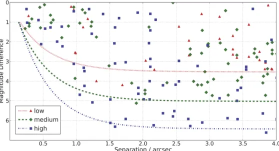 Figure 2. Points on this plot show the angular separations and magnitude differences of the detected companions described in Tables 2 and 3, with the color and shape of each point denoting the associated typical low-, medium-, and high-performance 5 σ cont