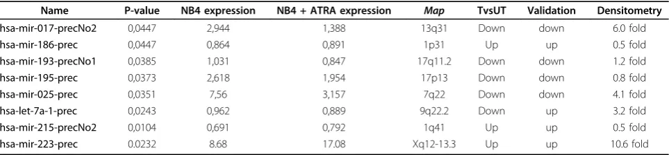 Table 1 miRNAs with altered expression after ATRA induced differentation in NB4 cells by microarray analysis.
