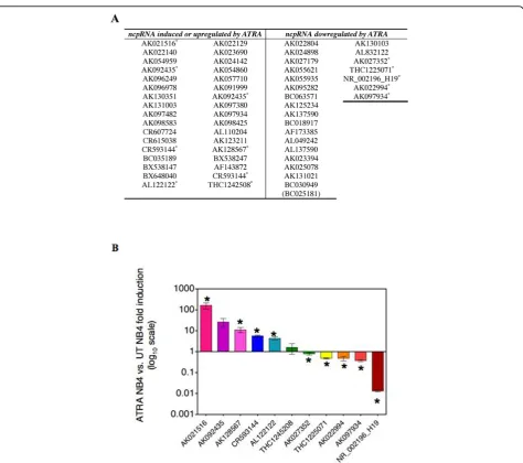 Figure 2 Long non-protein coding RNAs are deregulated during ATRA differentiation of NB4 cells