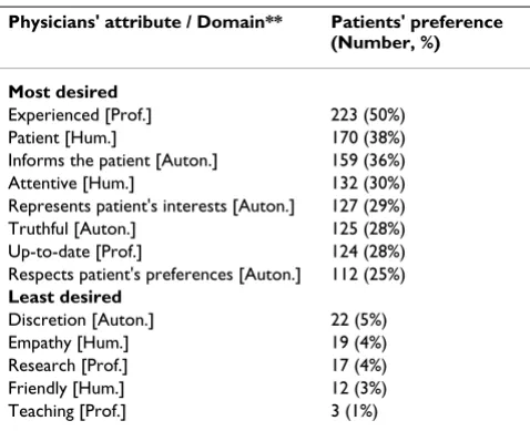 Table 2: The eight 'best' physicians' qualities preferred by more than a quarter of the patients (Top) and the least desired physicians' qualities, each preferred by less than 5% of the patients (Bottom).
