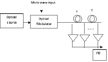 Fig. (1) Illustrate the principle of photonic microwave delay line filter [Q. Wang and J