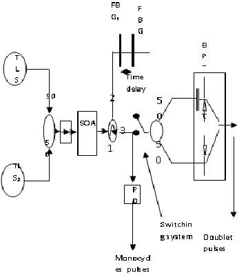 Fig. (2)  Monocycle pulse generation system [Q. Wang and J. Yao, 2006]  