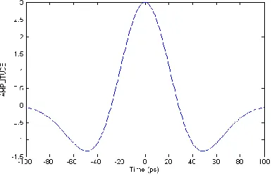 Fig. (6) Asymmetry monocycle pulse  