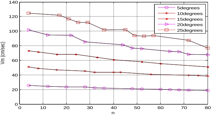 Figure 8: The displacement angle as a function of period number (n) for five initial amplitudes 5o, 10o, 15o, 20o, and 25o