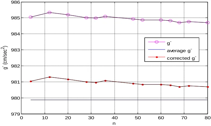 Figure 10: Calculated g' as a function of period number for o=5o compared with calculated g' averaged for 80 periods, and the corrected g' by adding 4 msec to all time periods