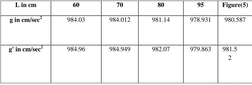 Table 2: Presents g and g' for different pendulum's lengths for the case:  o = 5 