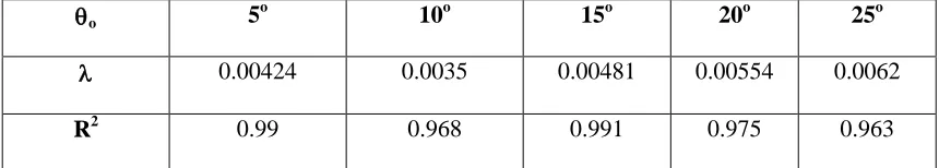 Table 3: Results of the curve fitting of figure (8)  