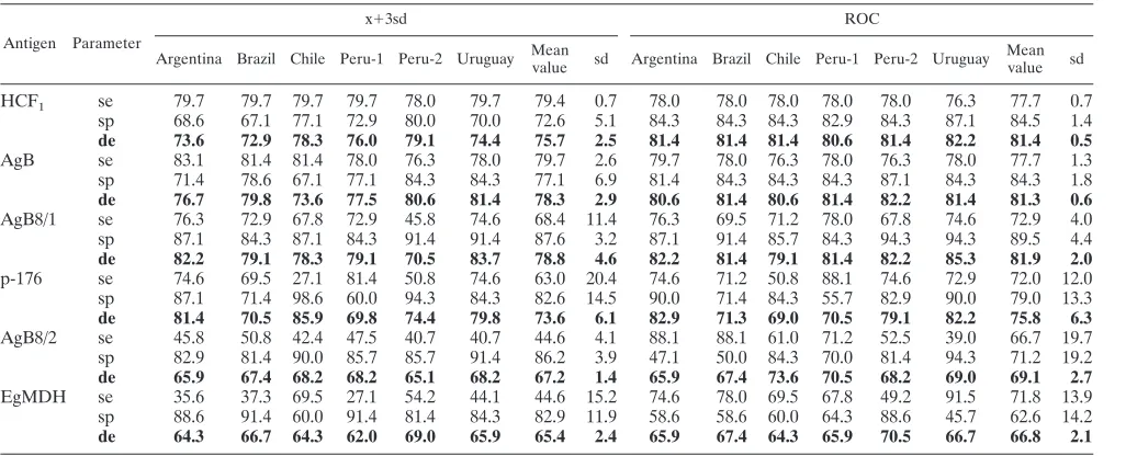 Table 2 summarizes the z values for each pair of antigens