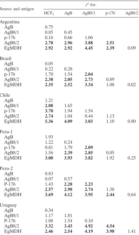 TABLE 2. ROC z values corresponding to the intralaboratorypairwise comparison of the antigens