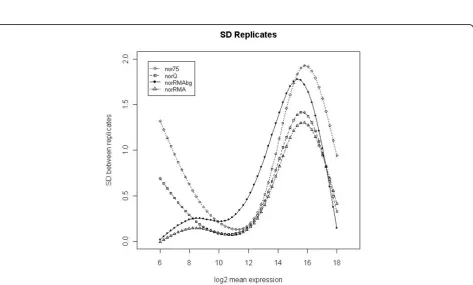 Figure 1 Signal variability for dat1. Smooth curves fitted to the scatter plots of SD values for biological replicates against the averageexpression of each gene (log2 scale) in the dat1 data set (8 arrays)