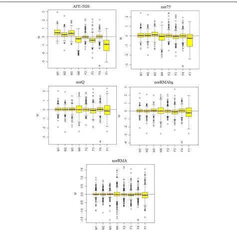 Figure 3 Relative log expression boxplots fornormalized by quantiles.total gene signal estimated by the RMA algorithm using raw probe-level data without background correction