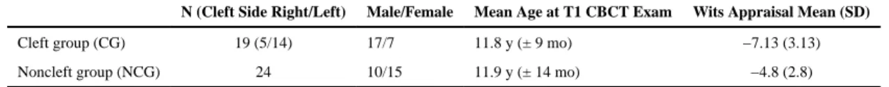 Table 1 Sample Description