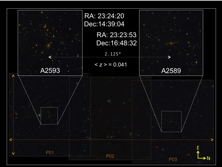 Fig. 2. A2589 &amp; A2593 galaxy clusters. The figure shows the final layout for the observations composed by three overlapping J-PLUS pointings, covering a total area of 3.5 x 1.4 deg 2 