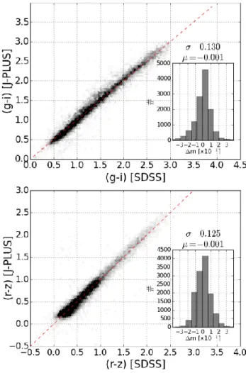 Fig. 5. Comparison between SDSS/DR12 and J-PLUS data. Taking ad- ad-vantage of the overlap between the two surveys, we selected a sample of