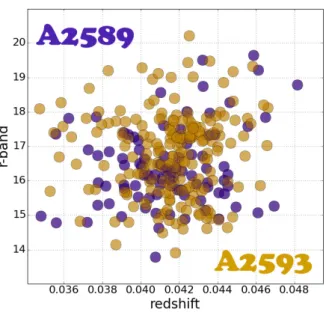 Fig. 6. Spectroscopic redshift sample. The figure shows the sample composed by 297 confirmed galaxy cluster members used in this work to characterize the quality of the J-PLUS photo-z.