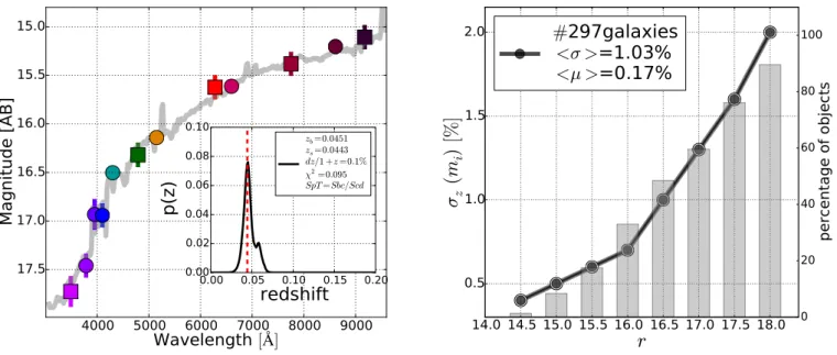 Fig. 7. Photo-z performance of the J-PLUS filter system. Left: The figure shows an example of the SED-fitting for an early-type cluster galaxy.