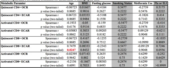 Table 3. Summary data from Spearman’s correlation coefficients. Age was found to positively  correlate with quiescent CD8+ ECAR data despite no significant differences between group ages