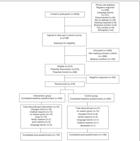 Figure 1 Consort flow chart of intervention participants and controls.