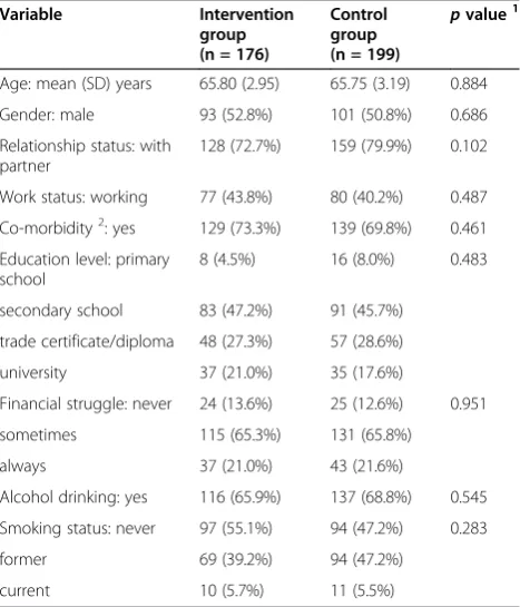 Table 1 Baseline characteristics of interventionparticipants and controls