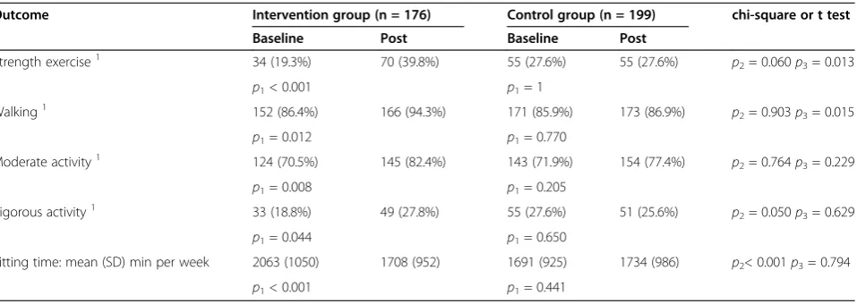 Table 2 Comparison of physical activity outcomes between intervention participants and controls