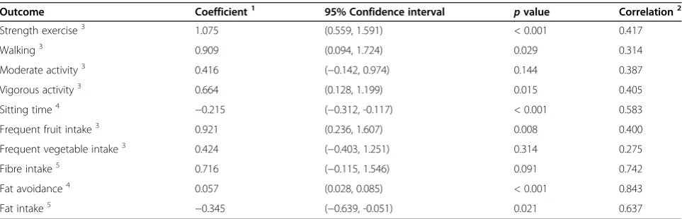 Table 3 Comparison of nutritional outcomes between intervention participants and controls