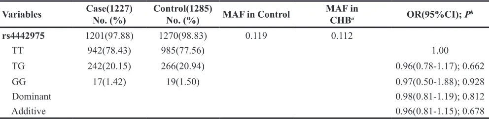 Table 1: Characteristics of the participants in the case-control study
