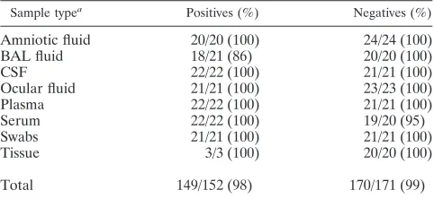 TABLE 2. Validation data for the HSV Eclipse assay