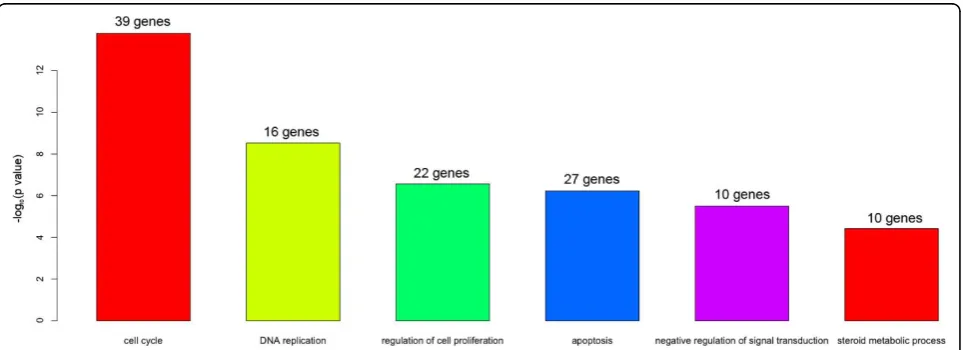 Figure 1 Distribution of statistical significance on selected GO categories. P-values were calculated from the hypergeometric test