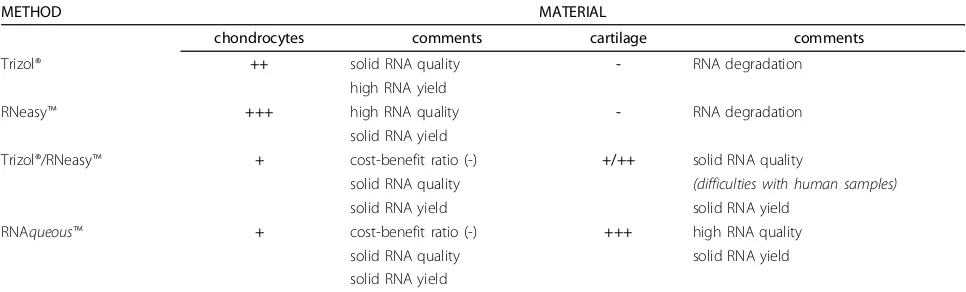 Table 2 Recommendation for the use of different methods for RNA isolation from cartilage/chondrocytes.