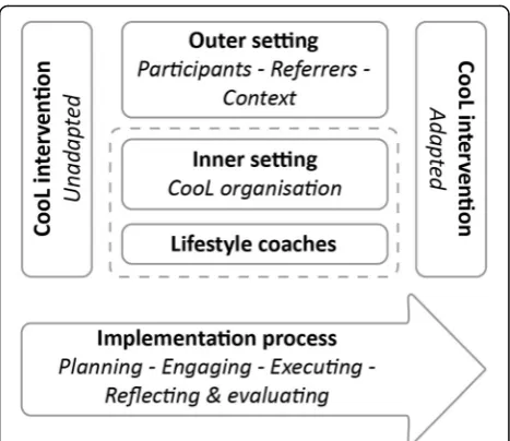 Fig. 1 Schematic overview of the different implementation domainsof the CooL intervention, based on the Consolidated Framework forImplementation Research (CFIR) [4]