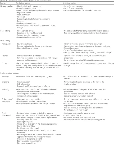 Table 2 Facilitating and impeding factors for each domain