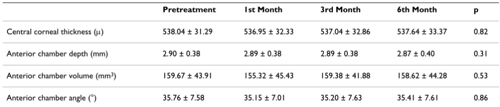 Table 1: Pre- and posttreatment thyroid hormone levels