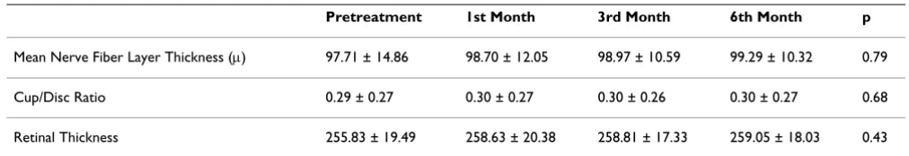 Table 3: Change of the follow-up parameters measured with OCT at control visits