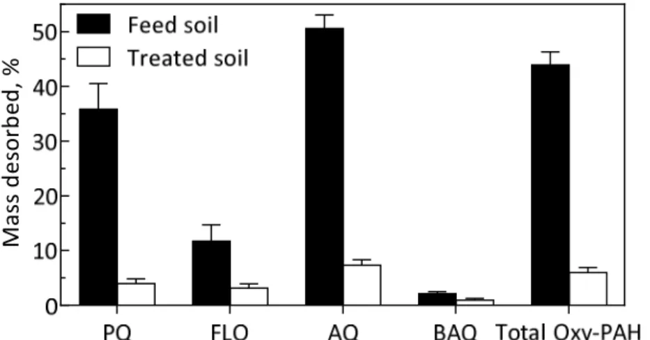 Figure 3.2 Effect of bioremediation on desorption of oxy-PAH from contaminated soil . Data  from Hu et al