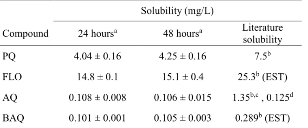Table 3.2 Measured solubility of oxy-PAHs and reported values in the literature.