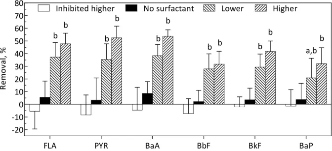 Figure 4.6 Effect of Span 20 on biodegradation of residual PAHs from bioreactor-treated soil  after 16 days