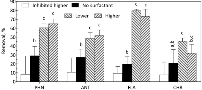 Figure 4.8 Effect of EH-3 on biodegradation of residual PAHs from bioreactor-treated soil after  16 days