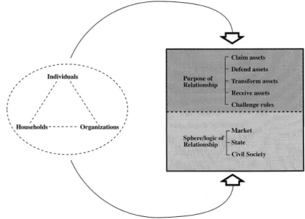 Figure 1.3. Bebbington’s conceptualization of livelihood asset use and transformation, stressing their  interactions within the market, state, and civil society, and change from the specific nature of household  relationships with other actors
