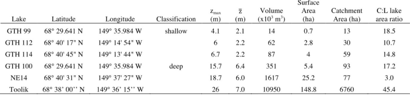 Table 1. Morphometric characteristics and depth class for the six study lakes. Z max  is the  maximum lake depth while z is the mean lake depth