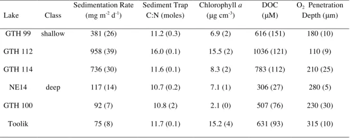 Table 2. Mean values (± 1 standard error of the mean; SEM) for selected physiochemical  properties of the study lakes