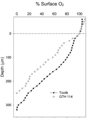 Figure 1. Representative microprofiles of percent surface O 2  in the sediment of shallow  (GTH 114) and deep (Toolik) study lakes