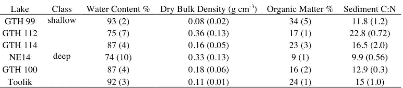 Table 3. Mean values (± 1 SEM) for basic physiochemical properties of the sediment in the  study lakes