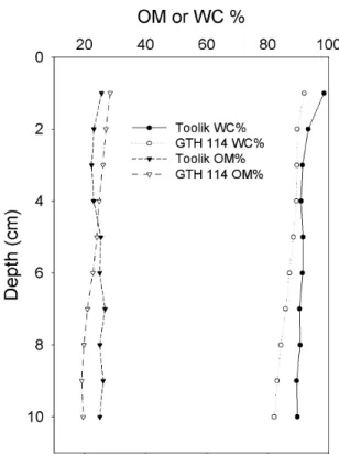 Figure 2.  Representative profiles for percent water content (WC) and and percent organic  matter content (OM) for sediments in deep (Toolik) and shallow (GTH 114) study lakes