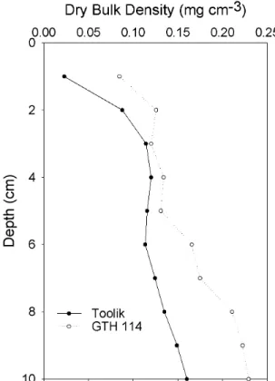 Figure 3. Representative profiles of dry bulk density for sediments in deep (Toolik) and  shallow (GTH 114) lakes