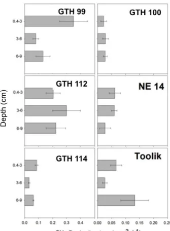 Figure 5.  Depth distribution of volume-based rates of CH 4  production in sediments of the  study lakes