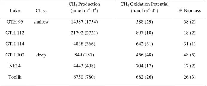 Table 4. Average (± 1 SEM; n=6) area-based rates of methane production (0.4 to 9 cm  depth increment),  potential (maximum) rates of CH 4  oxidation (0 to 0 0.4 cm depth 